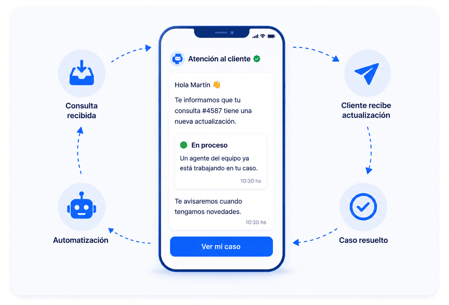 automatizacion atencion Al cliente